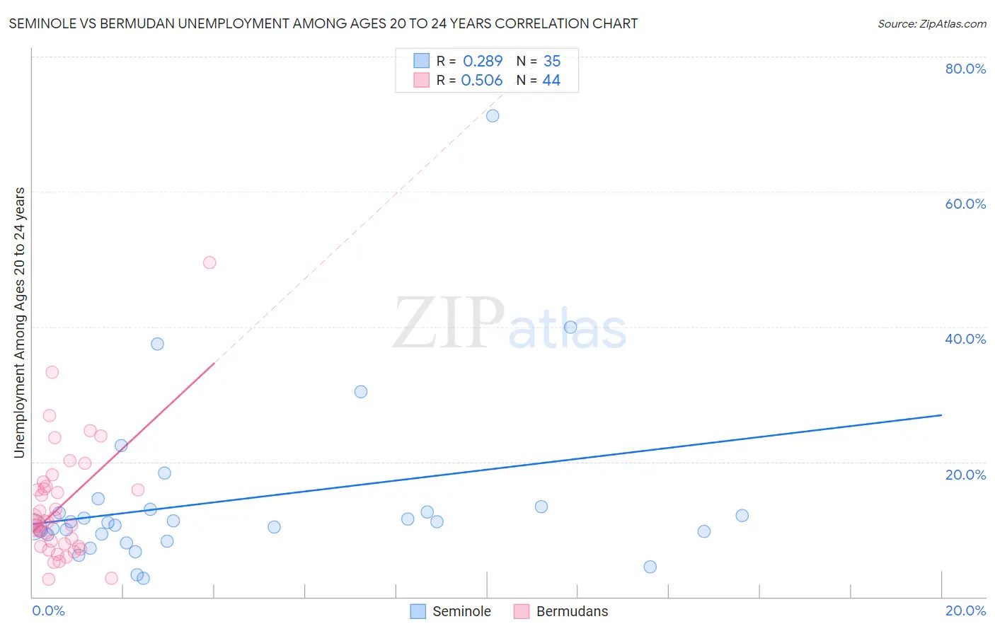 Seminole vs Bermudan Unemployment Among Ages 20 to 24 years