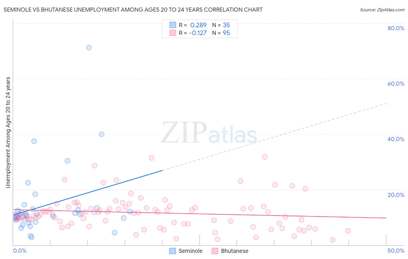 Seminole vs Bhutanese Unemployment Among Ages 20 to 24 years