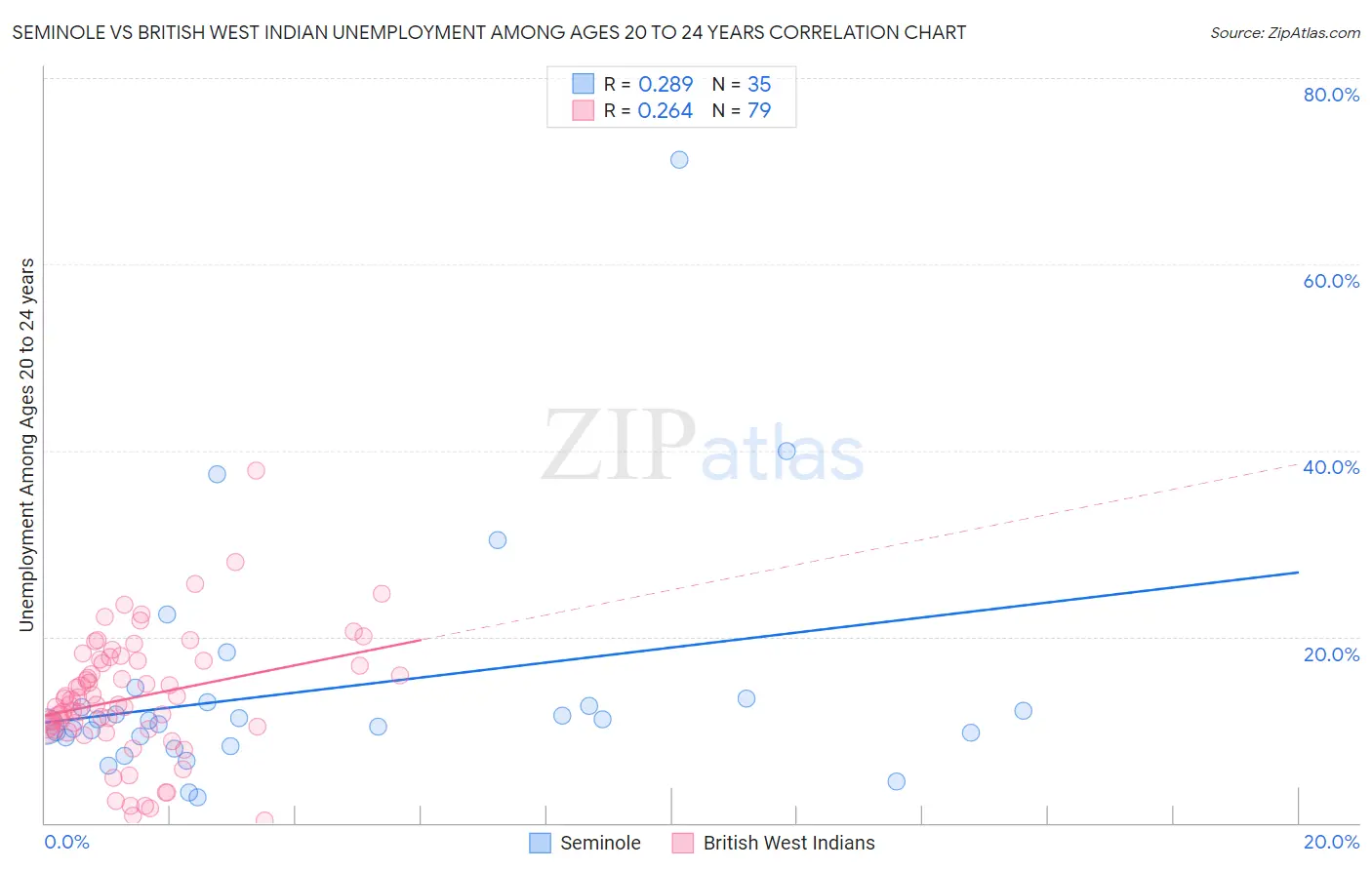Seminole vs British West Indian Unemployment Among Ages 20 to 24 years