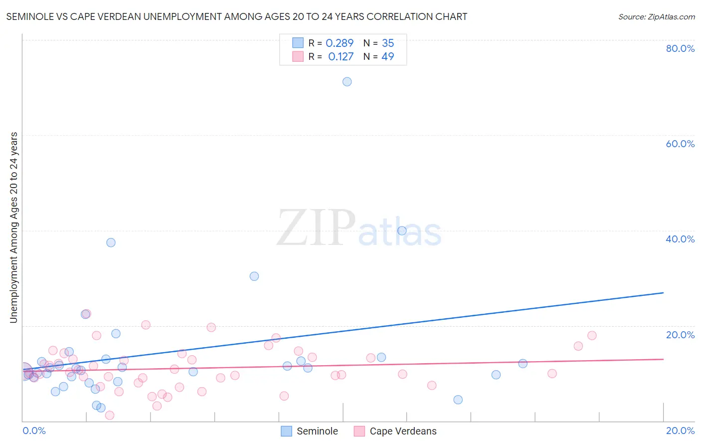 Seminole vs Cape Verdean Unemployment Among Ages 20 to 24 years