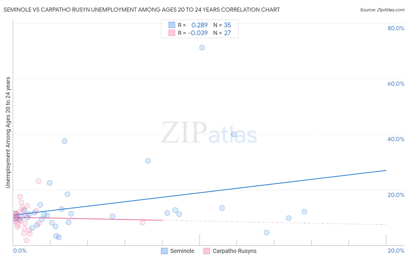 Seminole vs Carpatho Rusyn Unemployment Among Ages 20 to 24 years