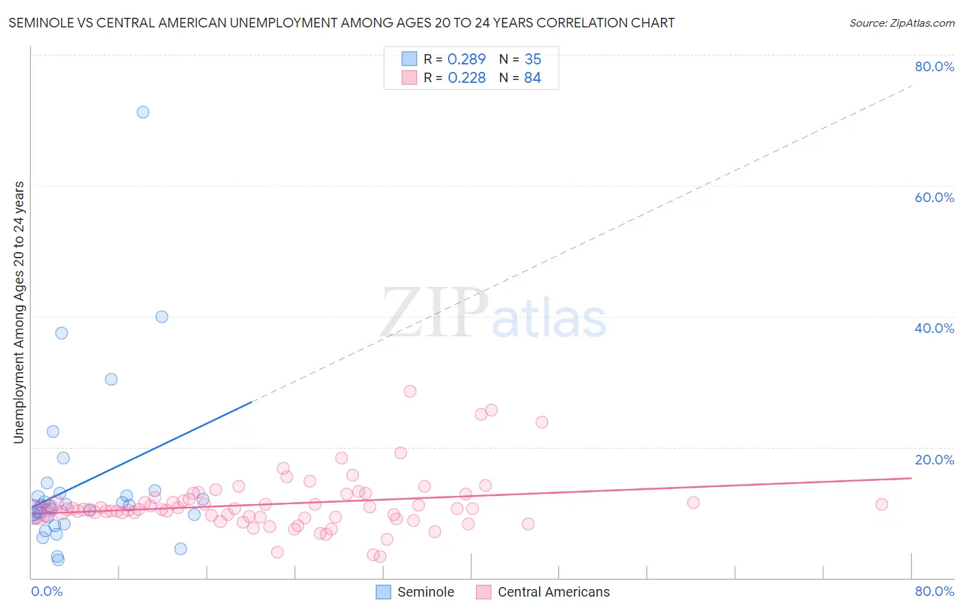 Seminole vs Central American Unemployment Among Ages 20 to 24 years