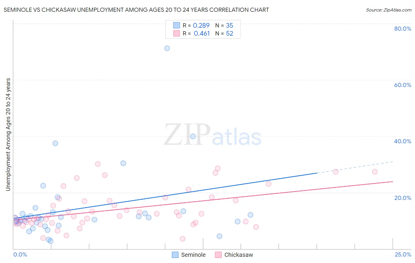 Seminole vs Chickasaw Unemployment Among Ages 20 to 24 years