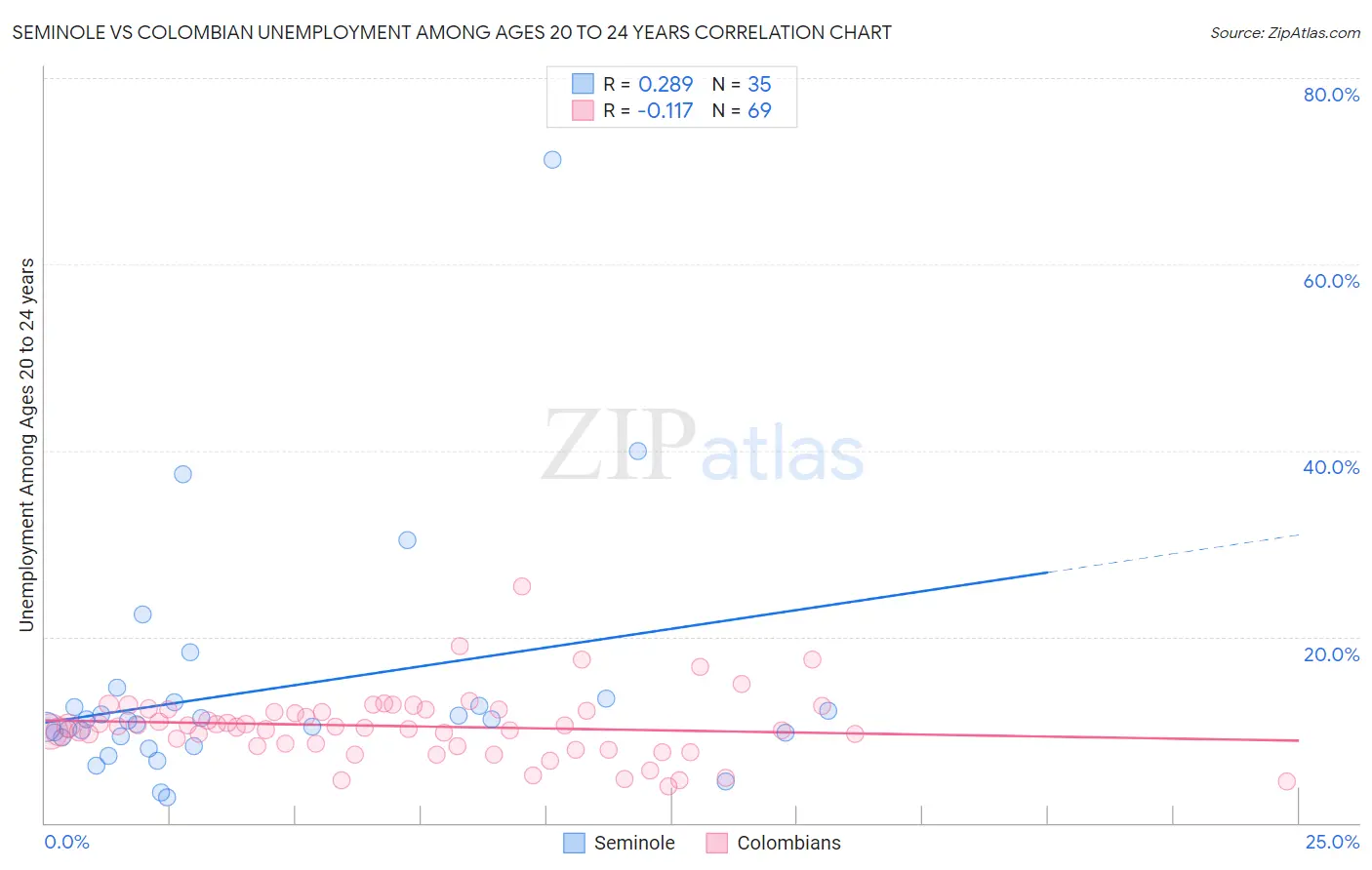 Seminole vs Colombian Unemployment Among Ages 20 to 24 years