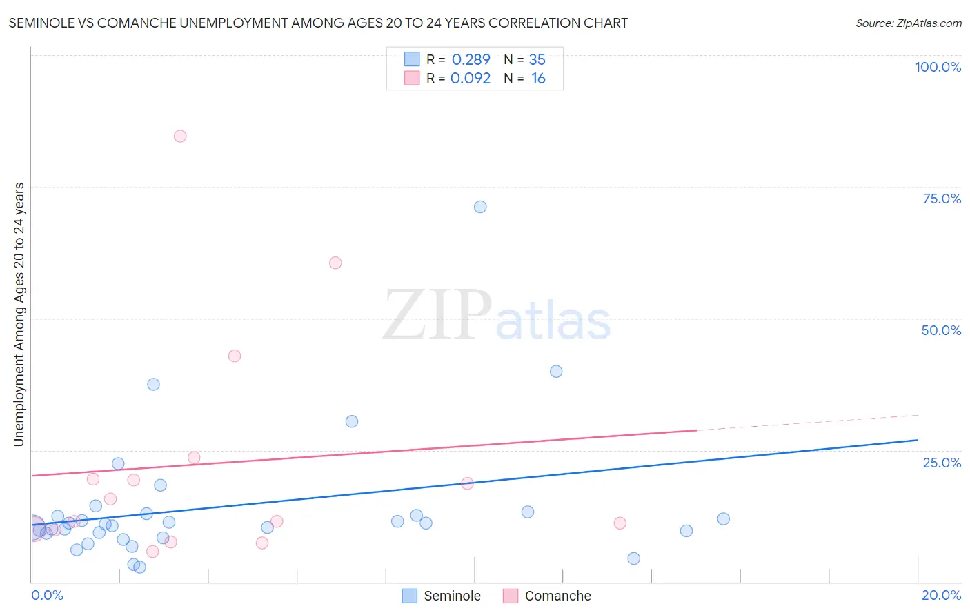 Seminole vs Comanche Unemployment Among Ages 20 to 24 years