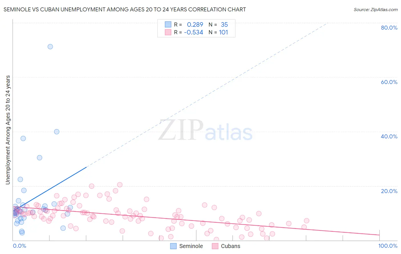 Seminole vs Cuban Unemployment Among Ages 20 to 24 years