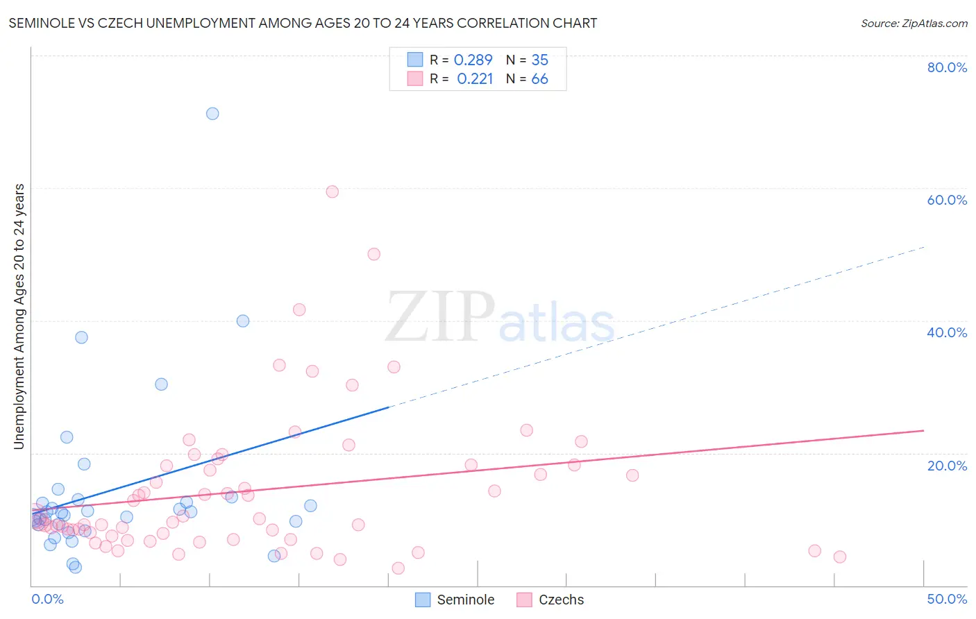 Seminole vs Czech Unemployment Among Ages 20 to 24 years