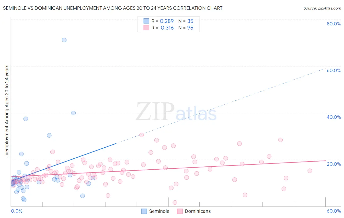 Seminole vs Dominican Unemployment Among Ages 20 to 24 years