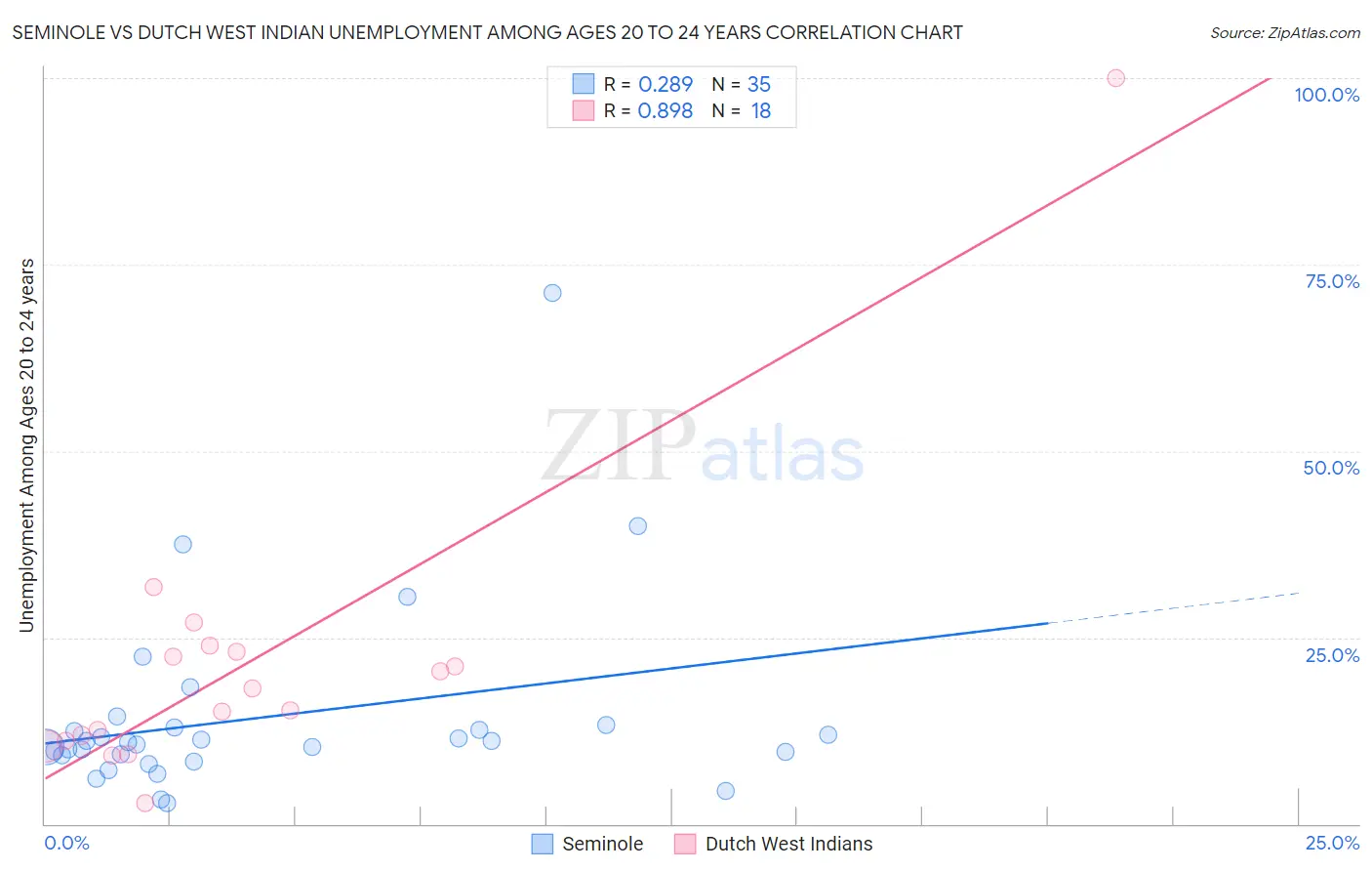 Seminole vs Dutch West Indian Unemployment Among Ages 20 to 24 years