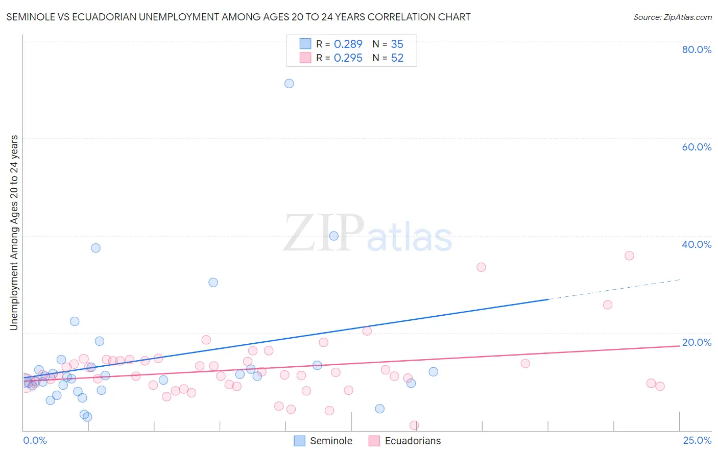 Seminole vs Ecuadorian Unemployment Among Ages 20 to 24 years