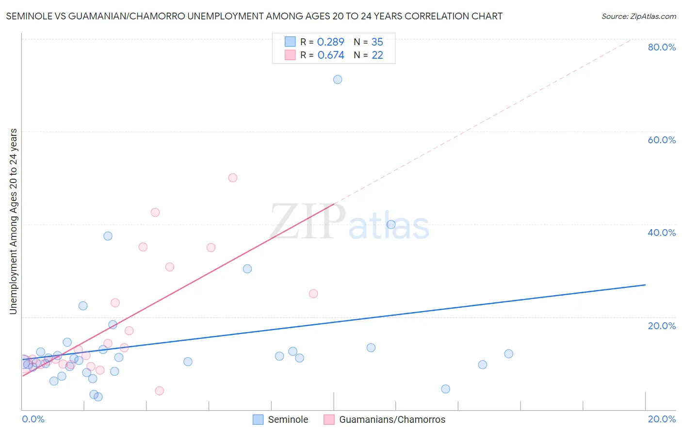 Seminole vs Guamanian/Chamorro Unemployment Among Ages 20 to 24 years