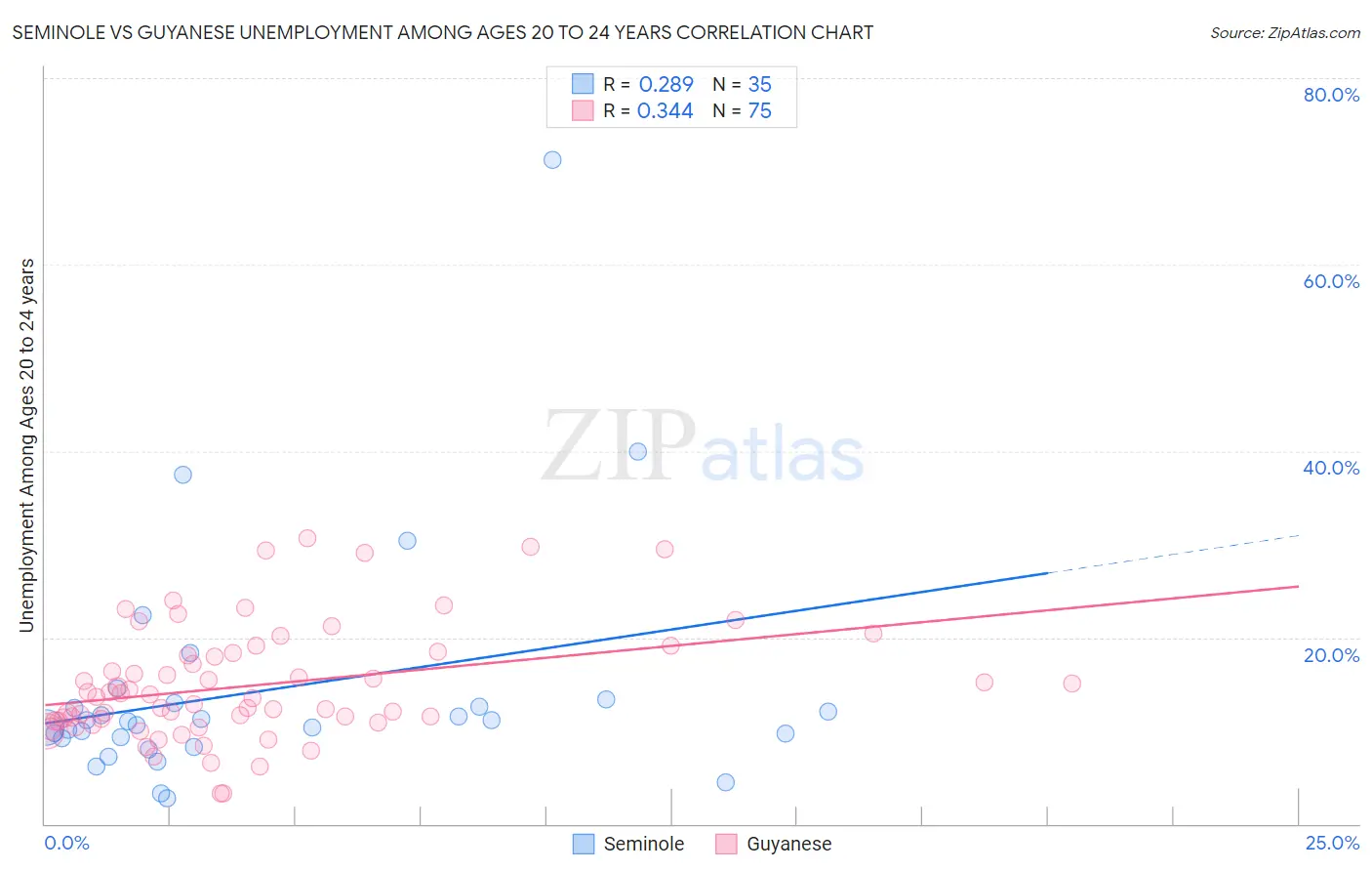 Seminole vs Guyanese Unemployment Among Ages 20 to 24 years