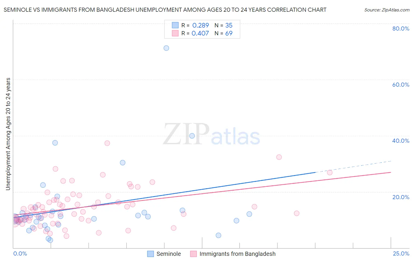 Seminole vs Immigrants from Bangladesh Unemployment Among Ages 20 to 24 years
