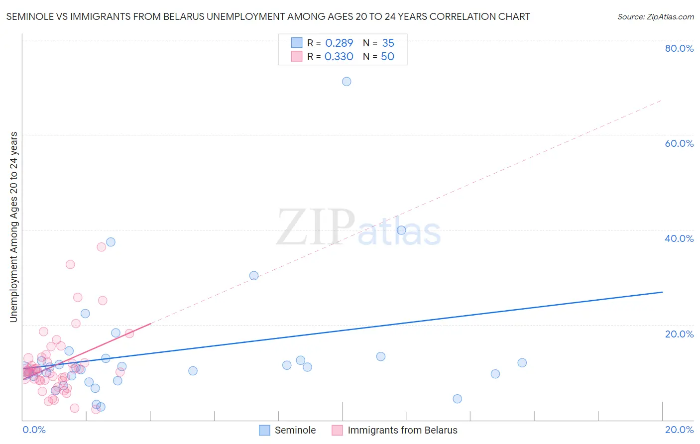 Seminole vs Immigrants from Belarus Unemployment Among Ages 20 to 24 years