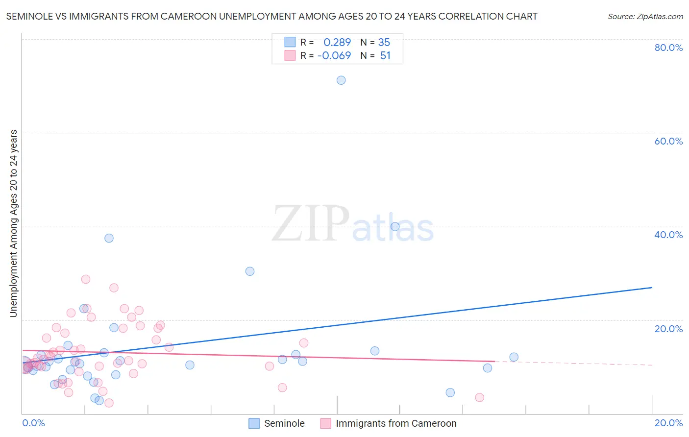 Seminole vs Immigrants from Cameroon Unemployment Among Ages 20 to 24 years
