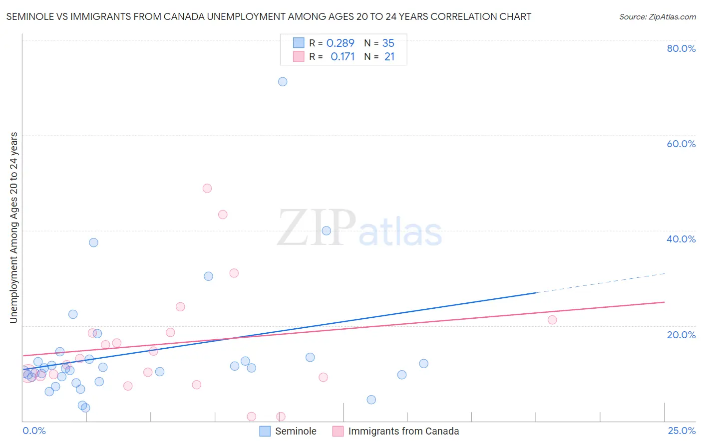 Seminole vs Immigrants from Canada Unemployment Among Ages 20 to 24 years
