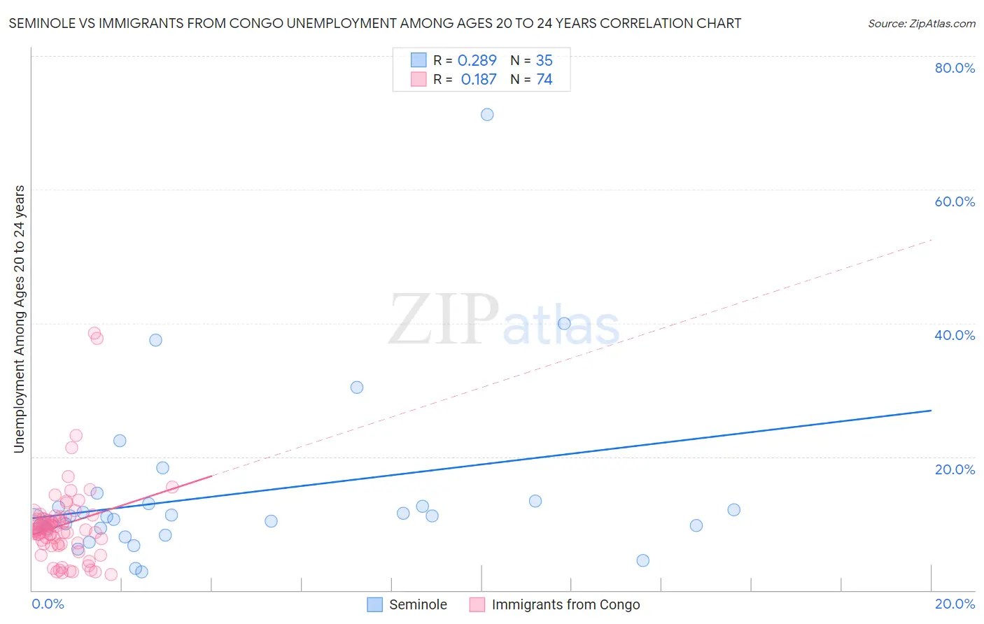 Seminole vs Immigrants from Congo Unemployment Among Ages 20 to 24 years