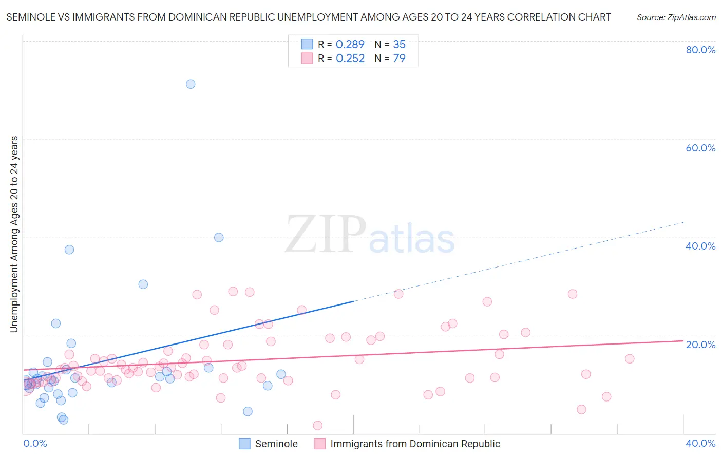 Seminole vs Immigrants from Dominican Republic Unemployment Among Ages 20 to 24 years