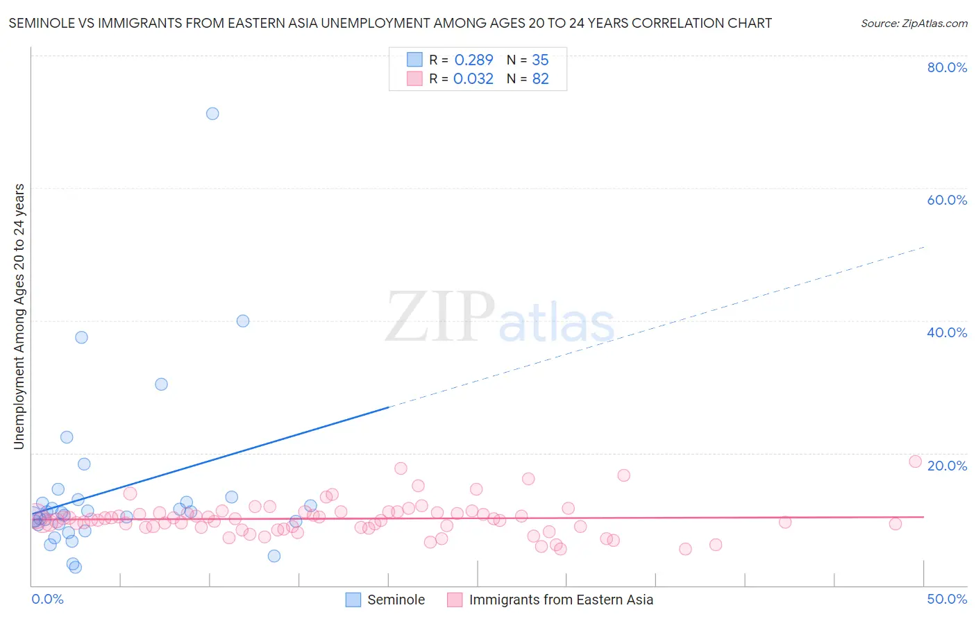 Seminole vs Immigrants from Eastern Asia Unemployment Among Ages 20 to 24 years
