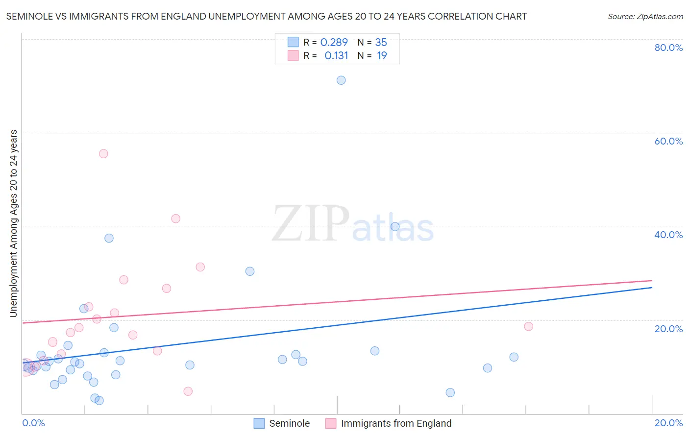 Seminole vs Immigrants from England Unemployment Among Ages 20 to 24 years