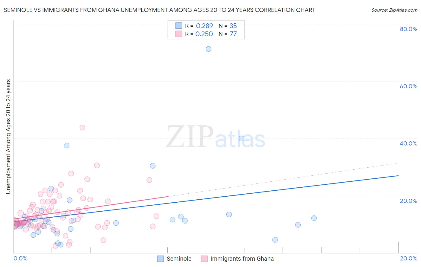 Seminole vs Immigrants from Ghana Unemployment Among Ages 20 to 24 years