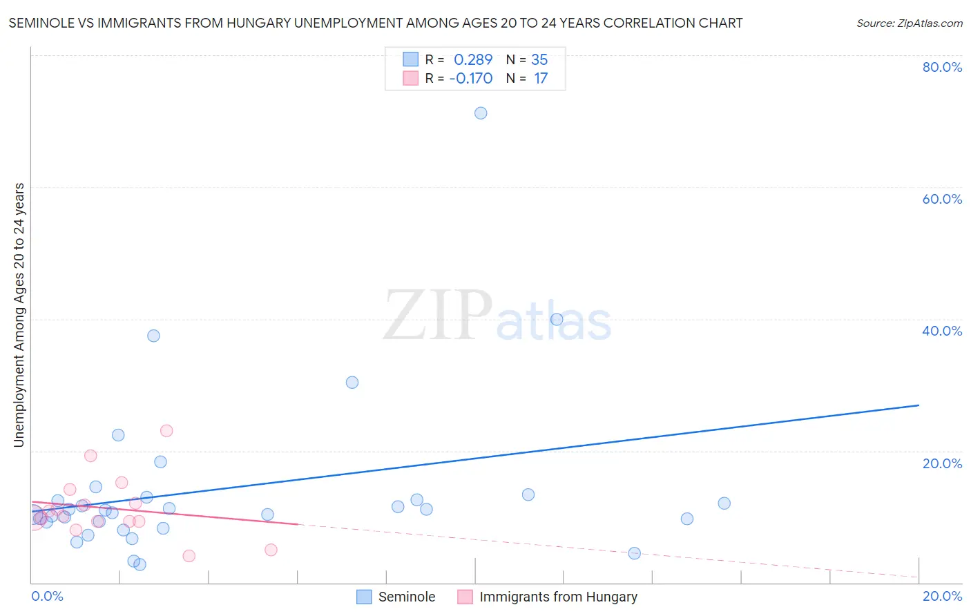 Seminole vs Immigrants from Hungary Unemployment Among Ages 20 to 24 years