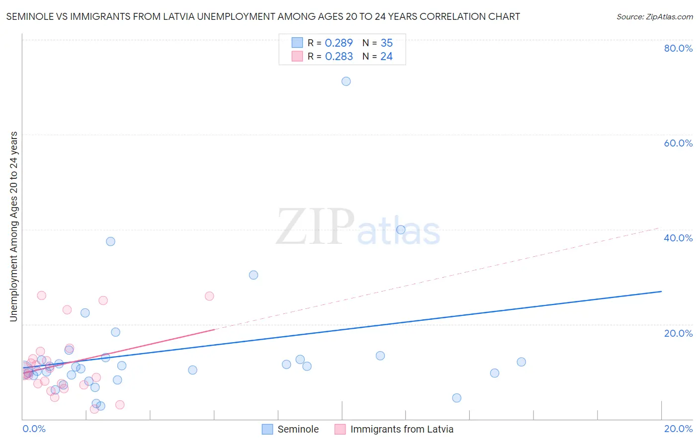 Seminole vs Immigrants from Latvia Unemployment Among Ages 20 to 24 years