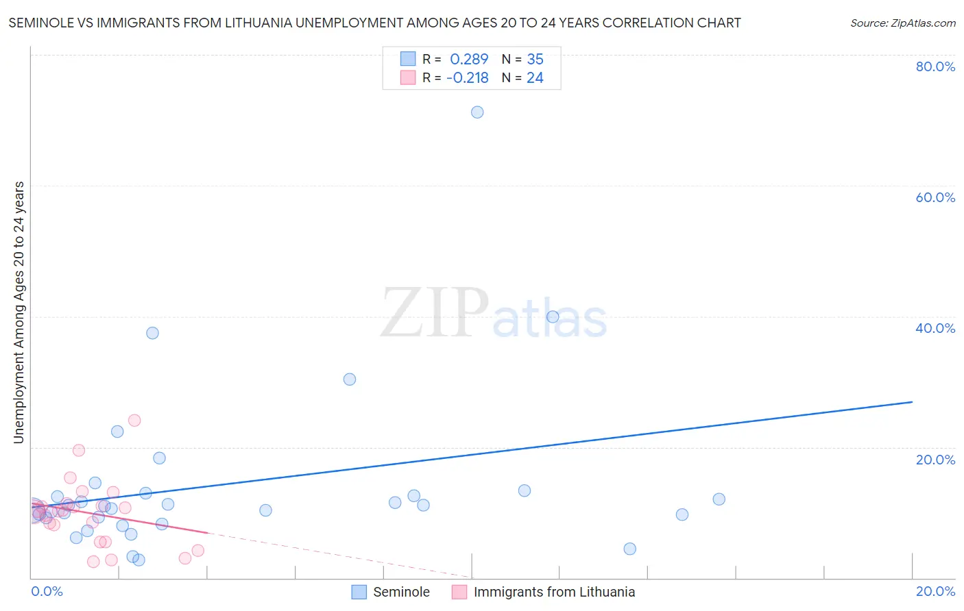 Seminole vs Immigrants from Lithuania Unemployment Among Ages 20 to 24 years