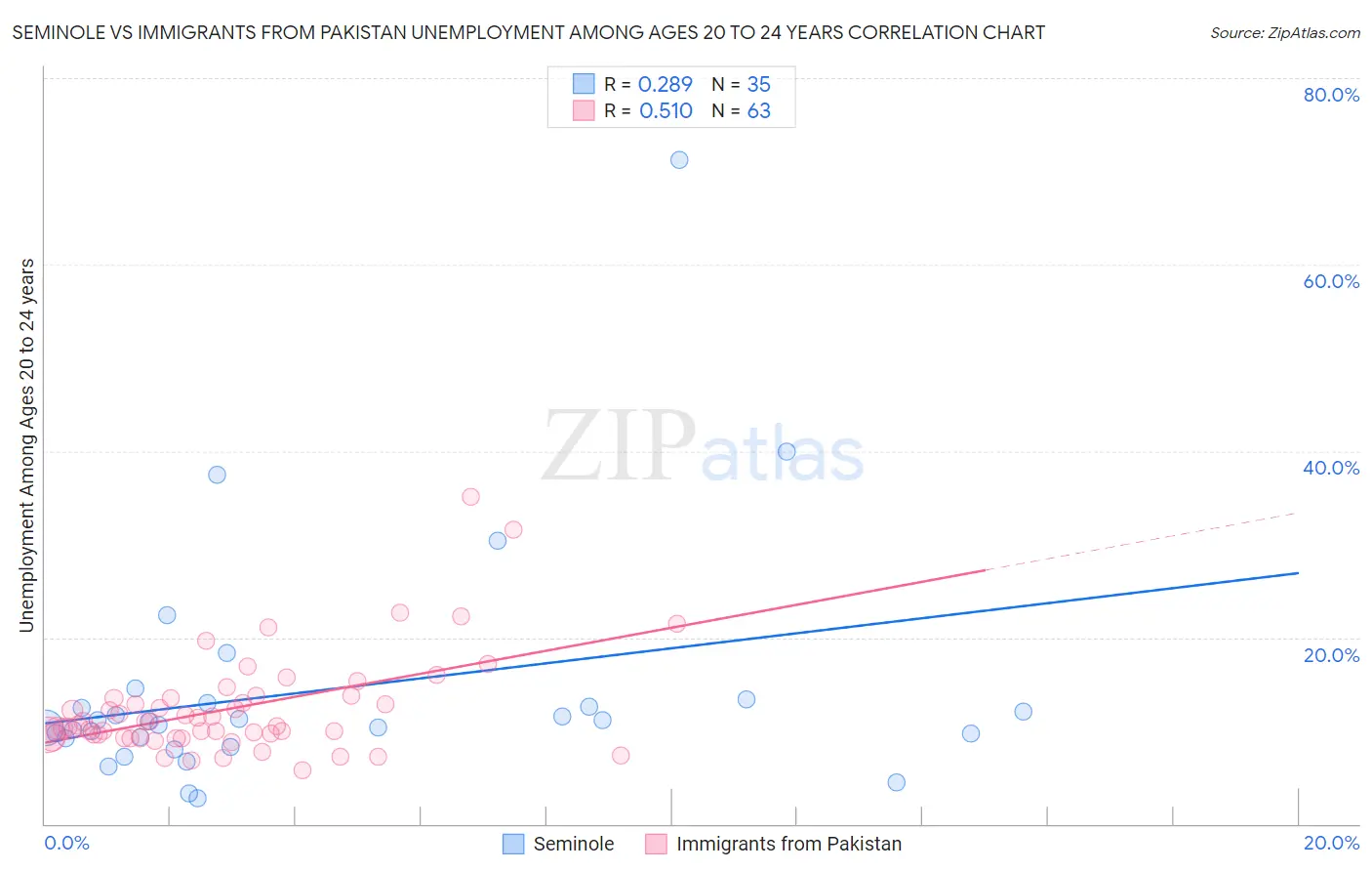 Seminole vs Immigrants from Pakistan Unemployment Among Ages 20 to 24 years