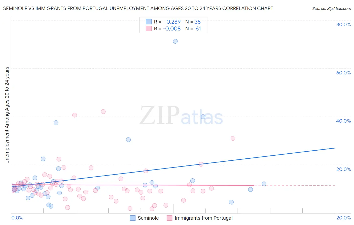 Seminole vs Immigrants from Portugal Unemployment Among Ages 20 to 24 years
