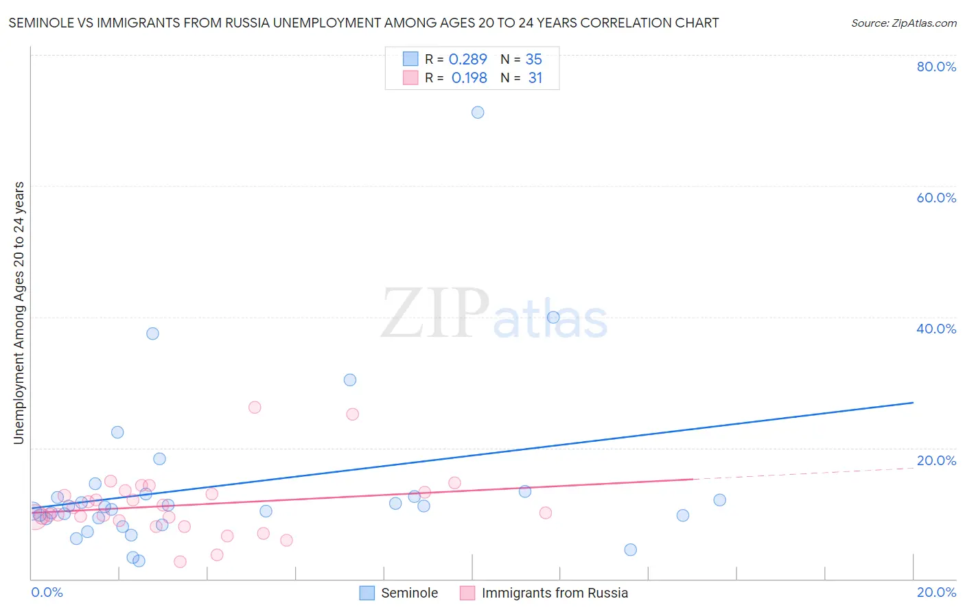 Seminole vs Immigrants from Russia Unemployment Among Ages 20 to 24 years