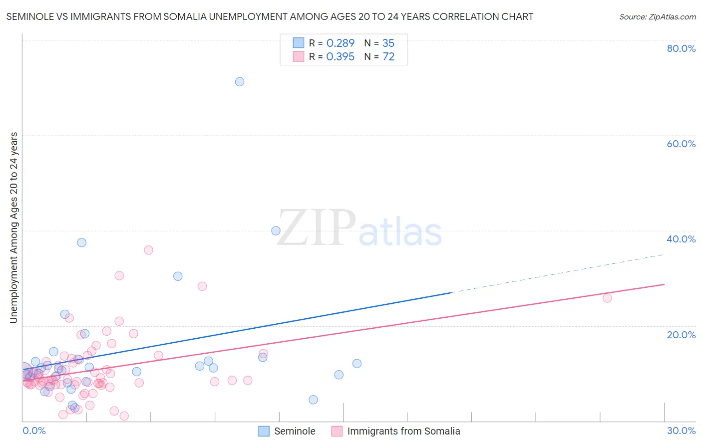 Seminole vs Immigrants from Somalia Unemployment Among Ages 20 to 24 years