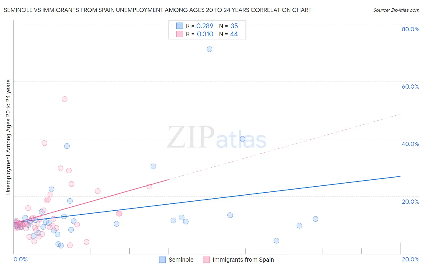 Seminole vs Immigrants from Spain Unemployment Among Ages 20 to 24 years