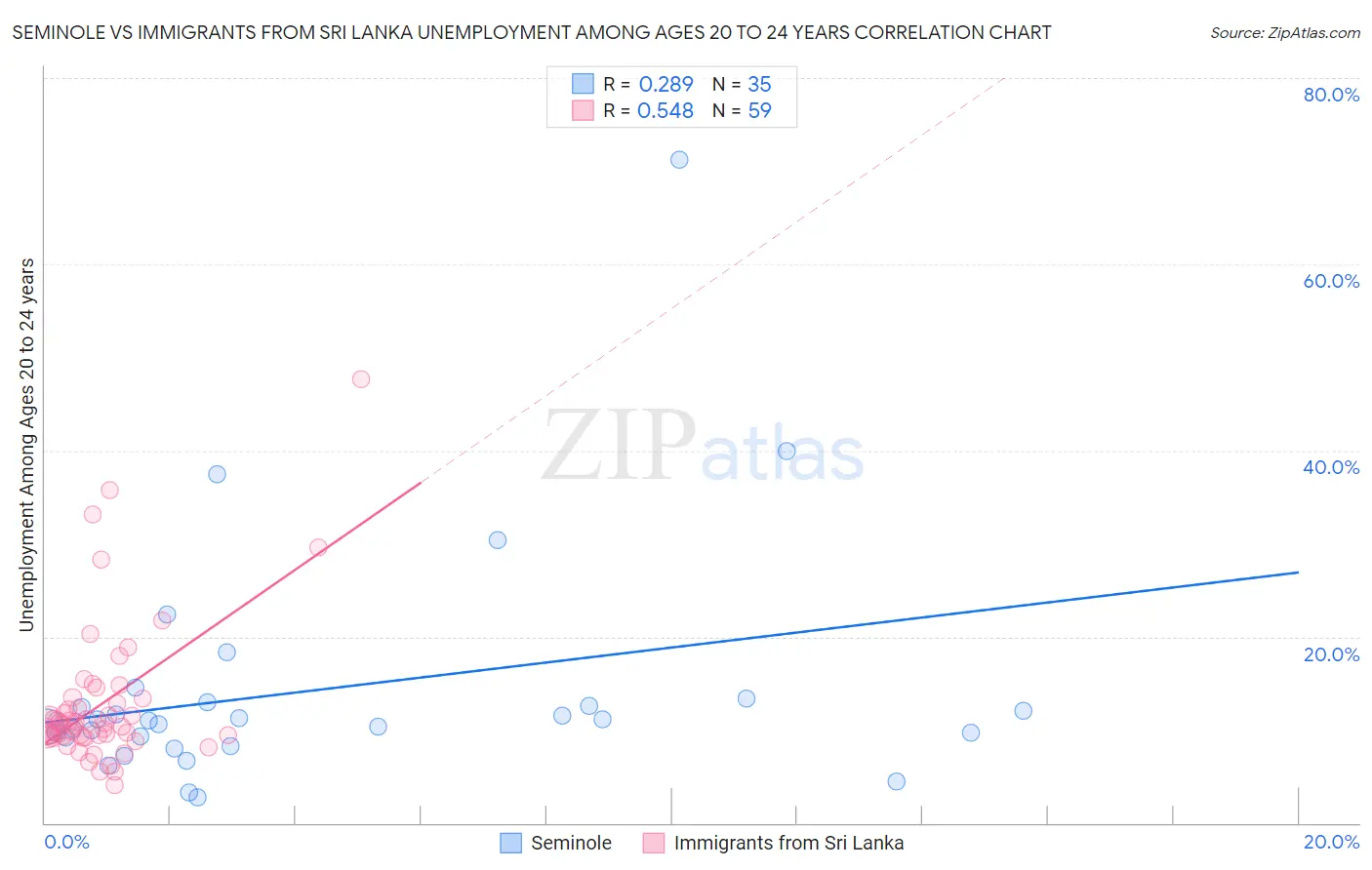 Seminole vs Immigrants from Sri Lanka Unemployment Among Ages 20 to 24 years