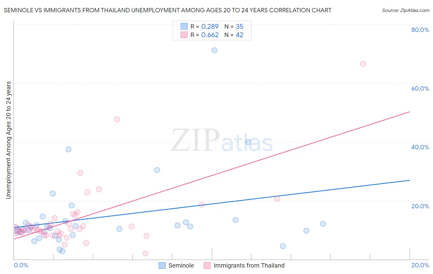 Seminole vs Immigrants from Thailand Unemployment Among Ages 20 to 24 years