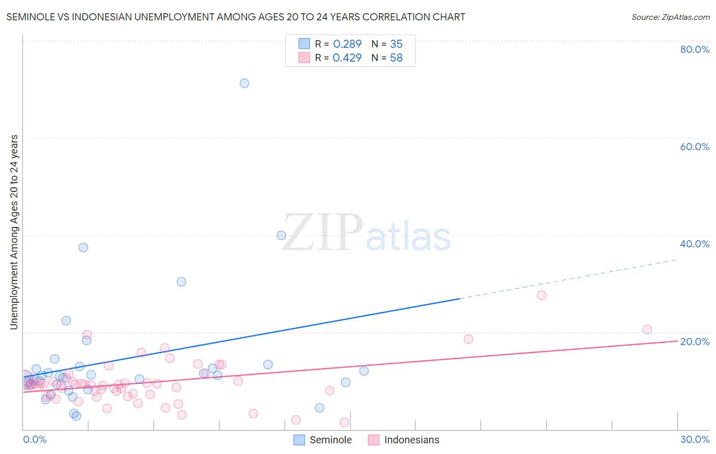 Seminole vs Indonesian Unemployment Among Ages 20 to 24 years