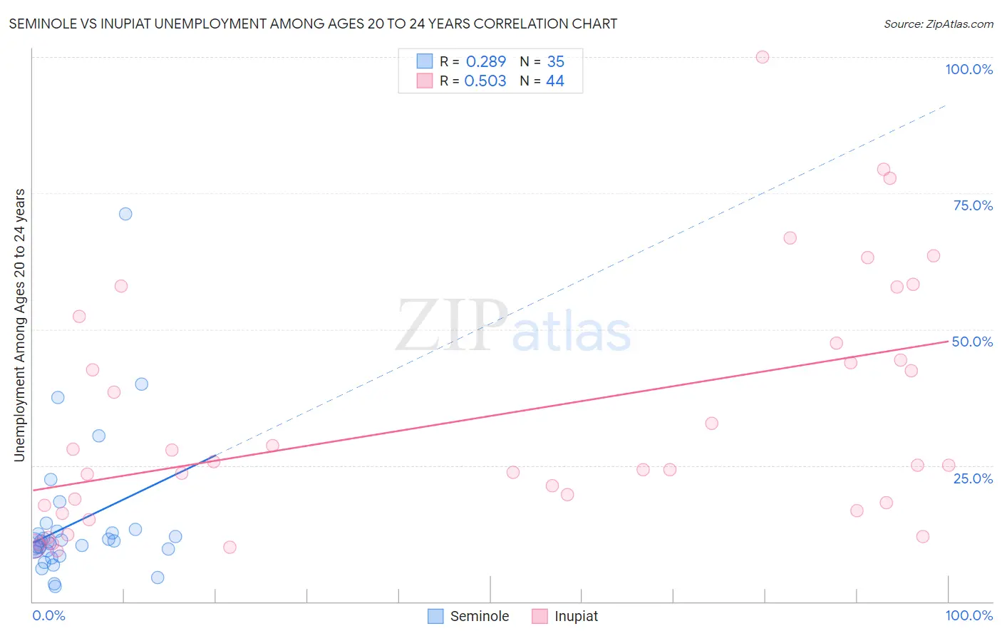 Seminole vs Inupiat Unemployment Among Ages 20 to 24 years