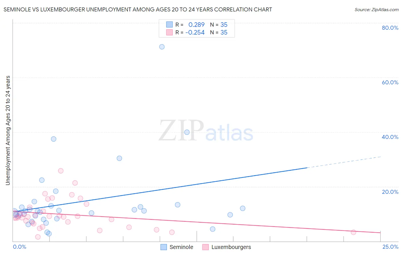 Seminole vs Luxembourger Unemployment Among Ages 20 to 24 years