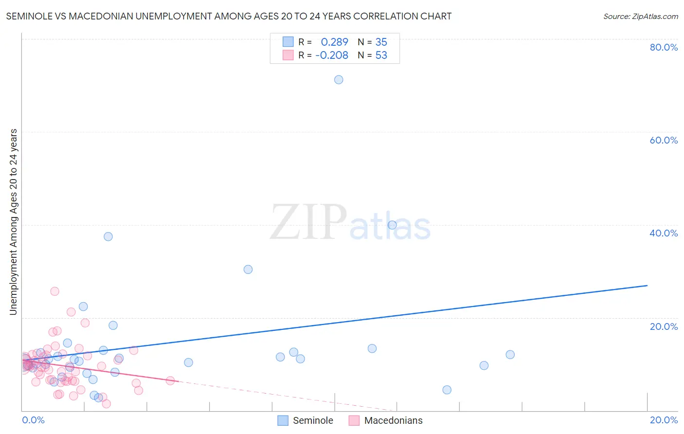 Seminole vs Macedonian Unemployment Among Ages 20 to 24 years