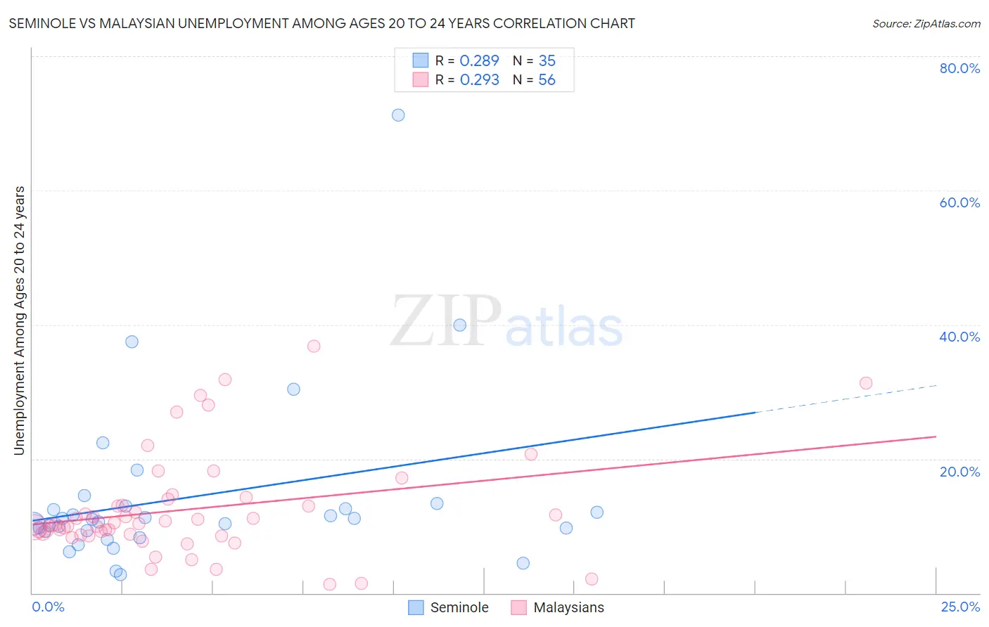 Seminole vs Malaysian Unemployment Among Ages 20 to 24 years