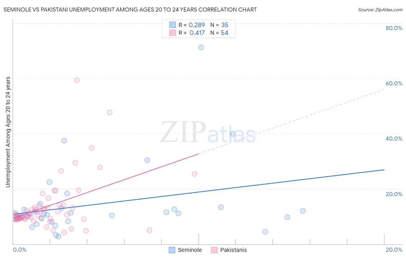 Seminole vs Pakistani Unemployment Among Ages 20 to 24 years