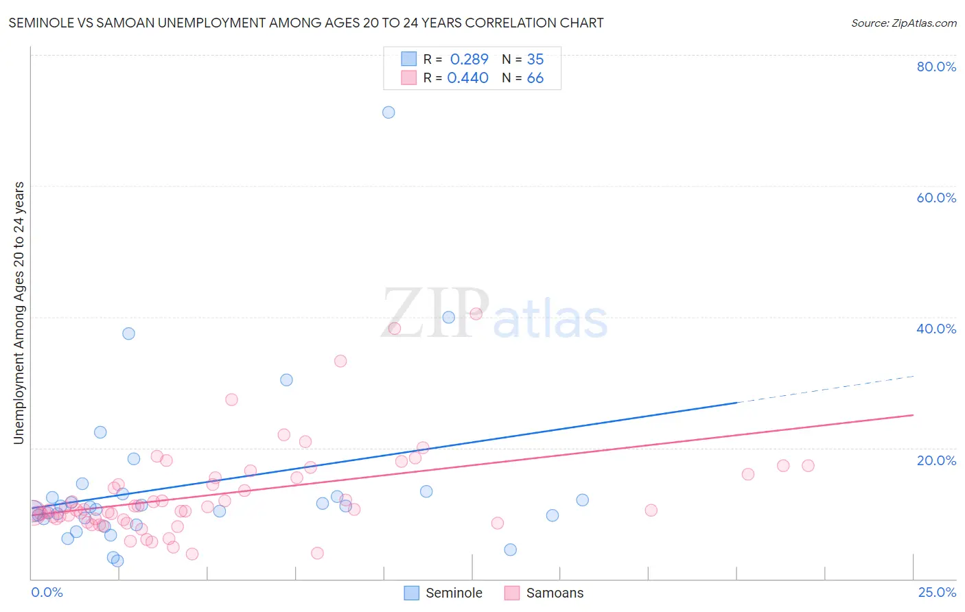 Seminole vs Samoan Unemployment Among Ages 20 to 24 years