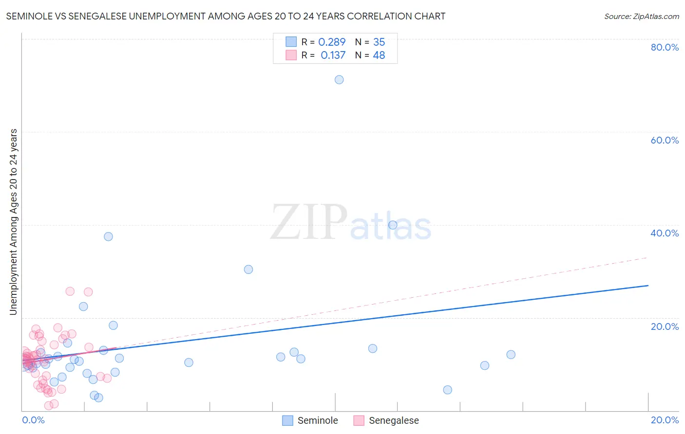 Seminole vs Senegalese Unemployment Among Ages 20 to 24 years