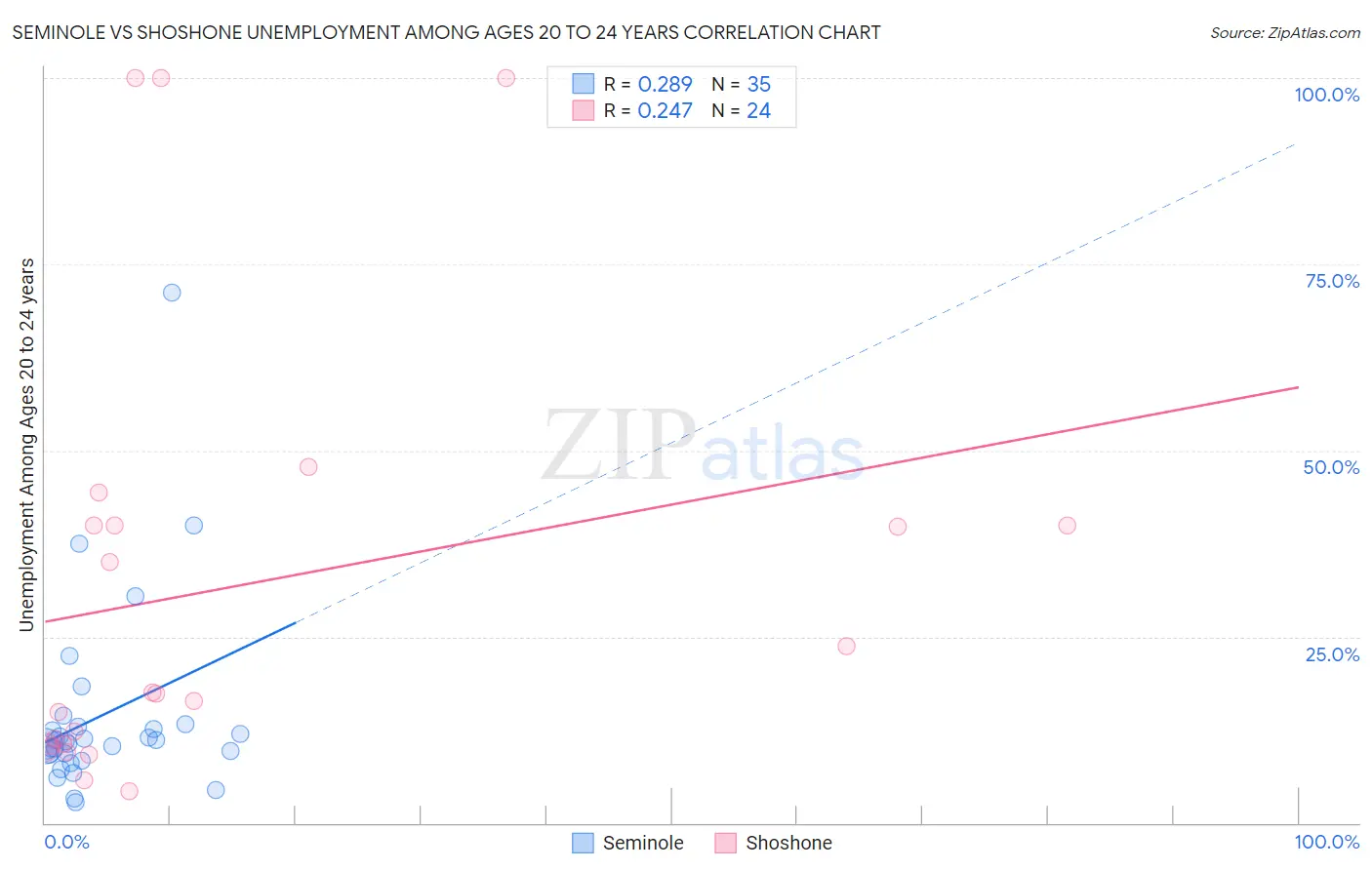 Seminole vs Shoshone Unemployment Among Ages 20 to 24 years