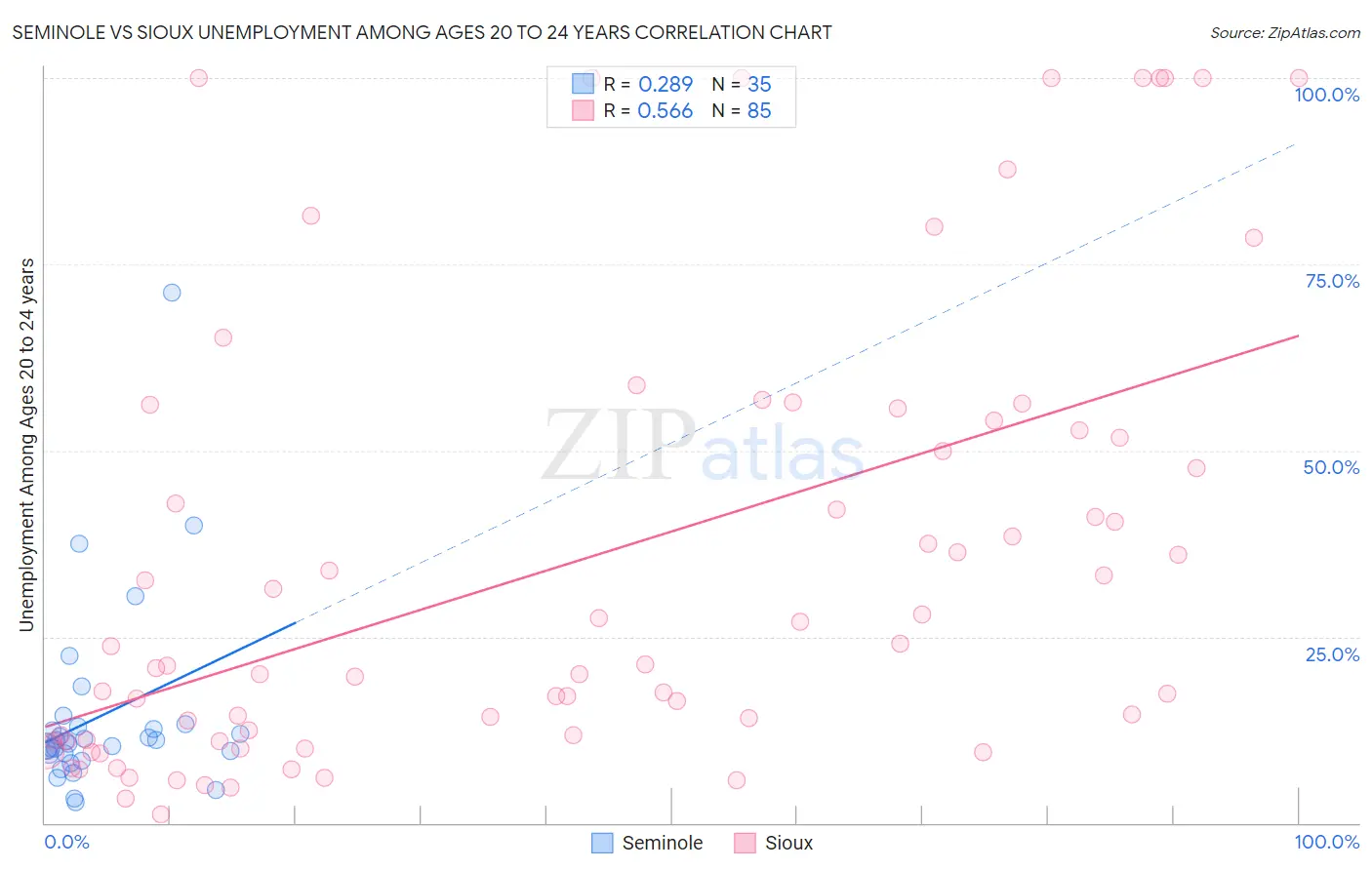 Seminole vs Sioux Unemployment Among Ages 20 to 24 years