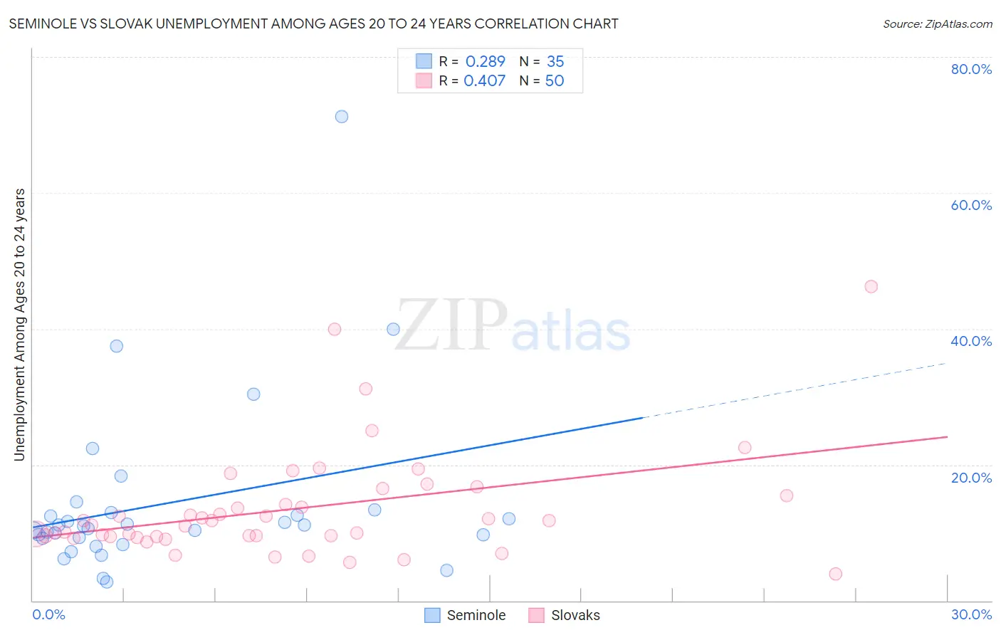 Seminole vs Slovak Unemployment Among Ages 20 to 24 years