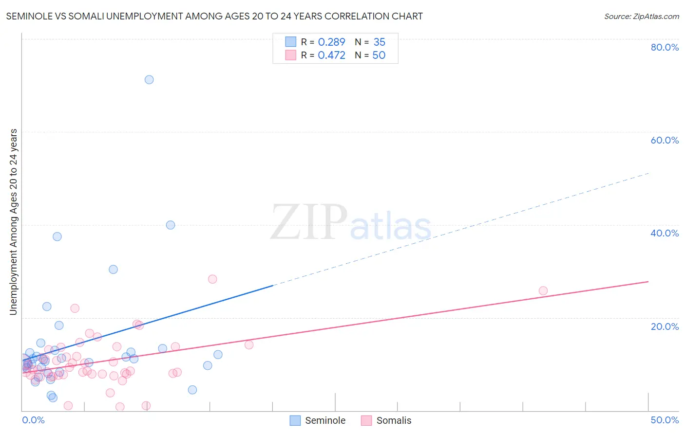 Seminole vs Somali Unemployment Among Ages 20 to 24 years