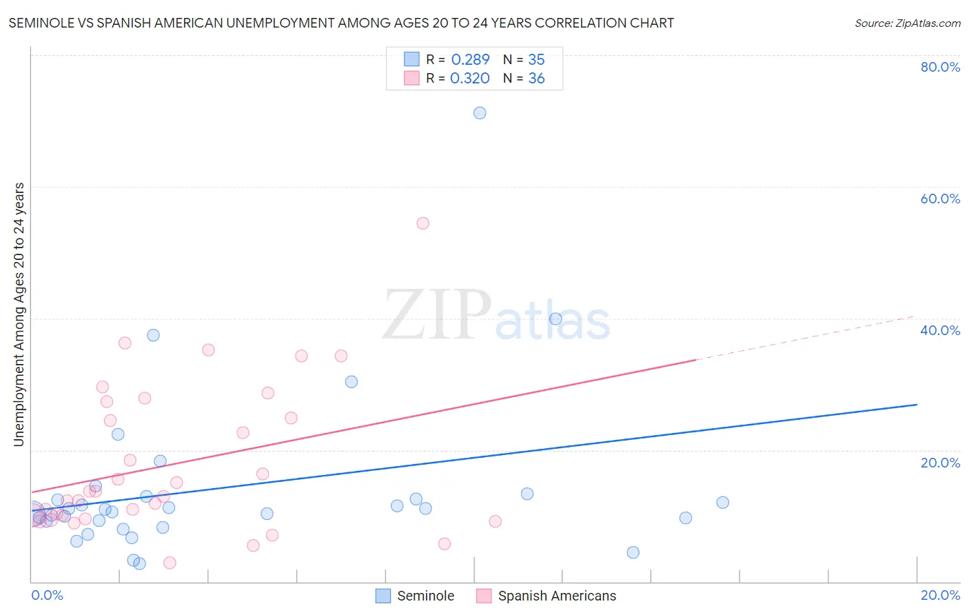 Seminole vs Spanish American Unemployment Among Ages 20 to 24 years