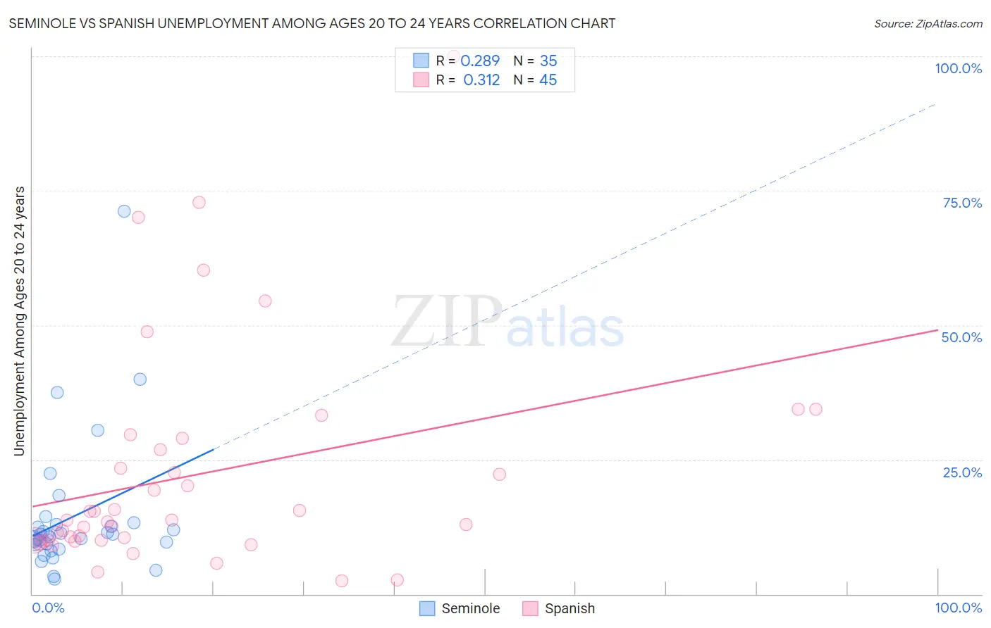 Seminole vs Spanish Unemployment Among Ages 20 to 24 years