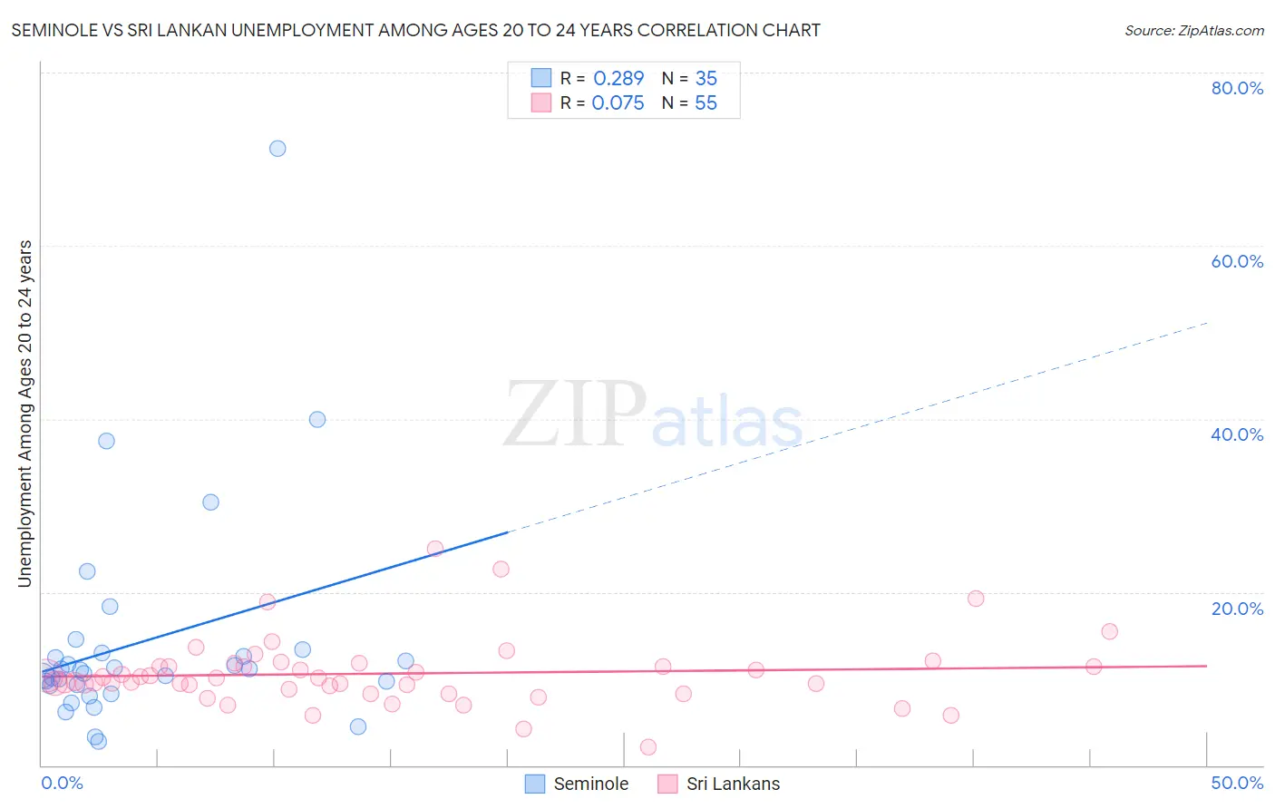 Seminole vs Sri Lankan Unemployment Among Ages 20 to 24 years